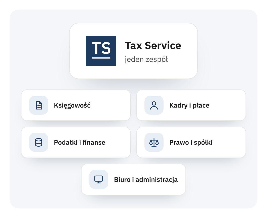 Schemat: jeden zespół Tax Service prowadzi księgowość, kadry i płace, podatki i finanse, prawo i spółki oraz biuro i administrację
