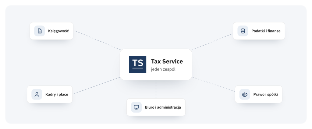 Schemat: jeden zespół Tax Service prowadzi księgowość, kadry i płace, podatki i finanse, prawo i spółki oraz biuro i administrację